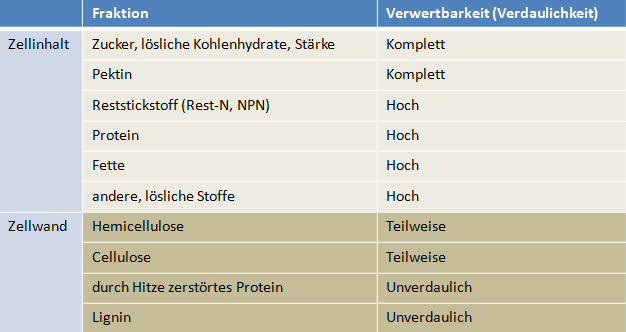 rohfaser_van_soest_fractions_nutritional_availibility.png
