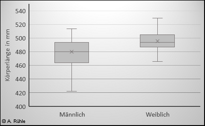 Körperlänge (Kopf  bis einschl. Hinterfuß) von Wildkaninchen in Deutschland, in mm((Kaetzke, J.; Niedermeier, J.; Masseti, M. (2003): Europäisches Wildkaninchen. In: Handbuch der Säugetiere Europas. Bd.3/2, Hasenartige. Krapp, F. & Niethammer, J. [Hrsg.]. Wiesbaden: Akad. Verl.-Ges. ISBN 3-89104-509-3))